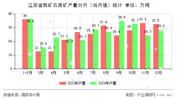 江西省鐵礦石原礦產(chǎn)量分月（當(dāng)月值）統(tǒng)計(jì)