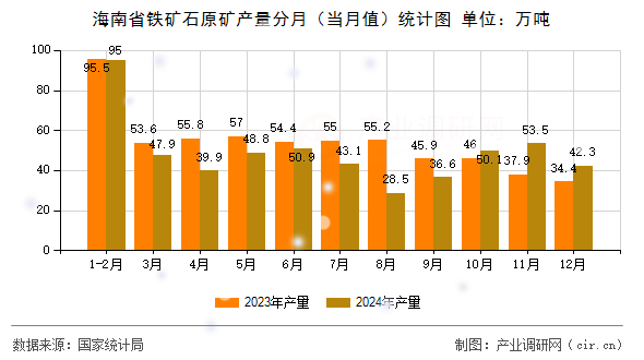海南省鐵礦石原礦產(chǎn)量分月（當月值）統(tǒng)計圖