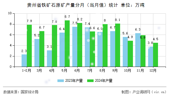 貴州省鐵礦石原礦產(chǎn)量分月（當(dāng)月值）統(tǒng)計
