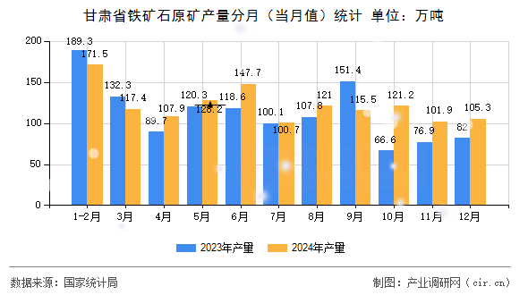 甘肅省鐵礦石原礦產(chǎn)量分月（當(dāng)月值）統(tǒng)計(jì)