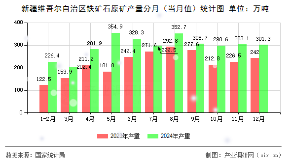 新疆維吾爾自治區(qū)鐵礦石原礦產(chǎn)量分月（當(dāng)月值）統(tǒng)計(jì)圖