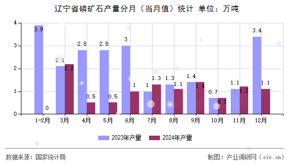 遼寧省磷礦石產(chǎn)量分月（當月值）統(tǒng)計