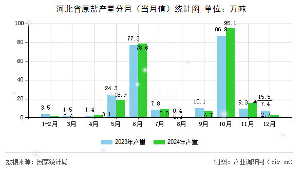 河北省原鹽產(chǎn)量分月（當月值）統(tǒng)計圖