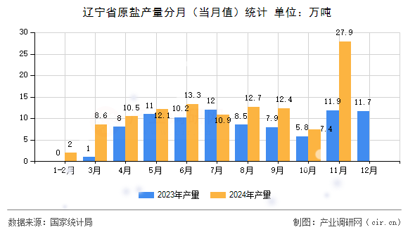 遼寧省原鹽產(chǎn)量分月（當(dāng)月值）統(tǒng)計