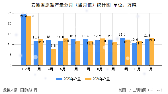 安徽省原鹽產(chǎn)量分月（當(dāng)月值）統(tǒng)計圖