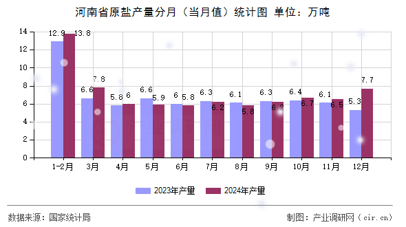 河南省原鹽產(chǎn)量分月（當(dāng)月值）統(tǒng)計(jì)圖