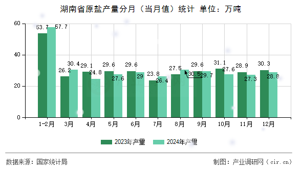 湖南省原鹽產(chǎn)量分月（當月值）統(tǒng)計