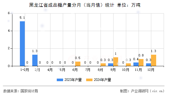 黑龍江省成品糖產(chǎn)量分月（當月值）統(tǒng)計