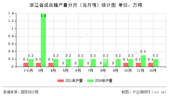 浙江省成品糖產(chǎn)量分月（當(dāng)月值）統(tǒng)計(jì)圖