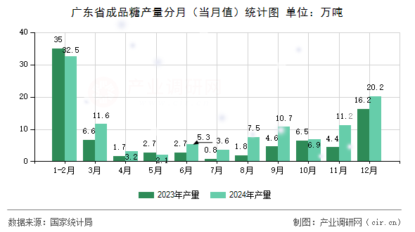 廣東省成品糖產(chǎn)量分月（當月值）統(tǒng)計圖