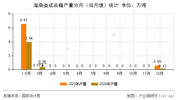 海南省成品糖產(chǎn)量分月（當(dāng)月值）統(tǒng)計(jì)