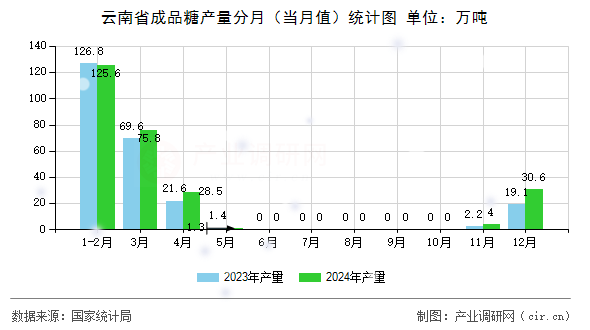 云南省成品糖產(chǎn)量分月（當(dāng)月值）統(tǒng)計(jì)圖