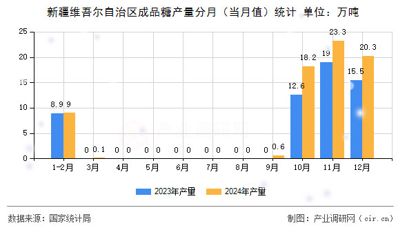 新疆維吾爾自治區(qū)成品糖產(chǎn)量分月（當月值）統(tǒng)計