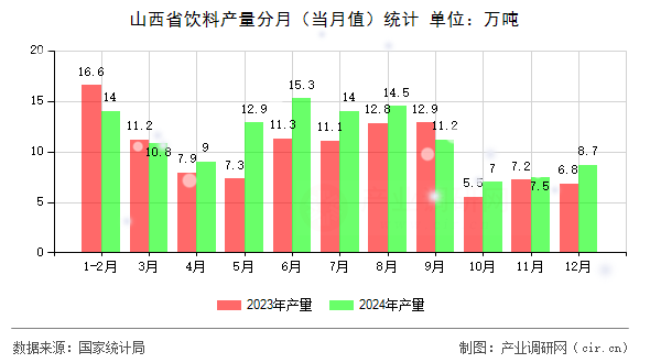 山西省飲料產(chǎn)量分月（當(dāng)月值）統(tǒng)計