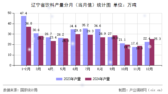 遼寧省飲料產(chǎn)量分月（當(dāng)月值）統(tǒng)計圖