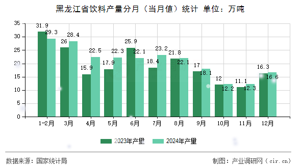 黑龍江省飲料產(chǎn)量分月（當(dāng)月值）統(tǒng)計