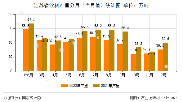 江蘇省飲料產(chǎn)量分月（當(dāng)月值）統(tǒng)計(jì)圖