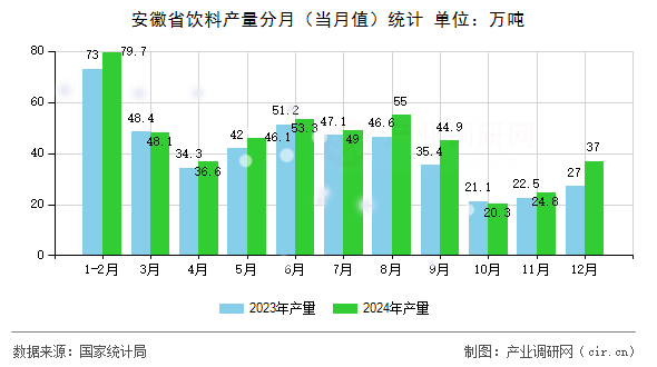 安徽省飲料產(chǎn)量分月（當(dāng)月值）統(tǒng)計(jì)