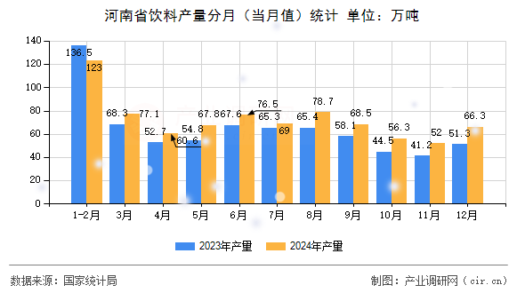 河南省飲料產(chǎn)量分月（當月值）統(tǒng)計