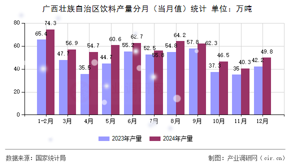 廣西壯族自治區(qū)飲料產(chǎn)量分月（當(dāng)月值）統(tǒng)計(jì)