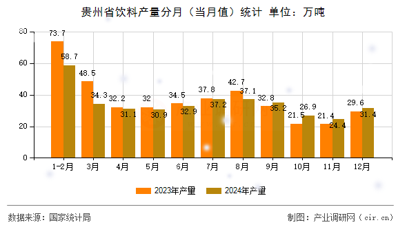 貴州省飲料產(chǎn)量分月（當(dāng)月值）統(tǒng)計(jì)