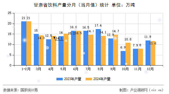 甘肅省飲料產(chǎn)量分月（當月值）統(tǒng)計