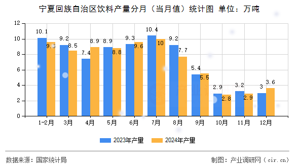 寧夏回族自治區(qū)飲料產(chǎn)量分月（當(dāng)月值）統(tǒng)計(jì)圖