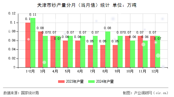 天津市紗產(chǎn)量分月（當月值）統(tǒng)計