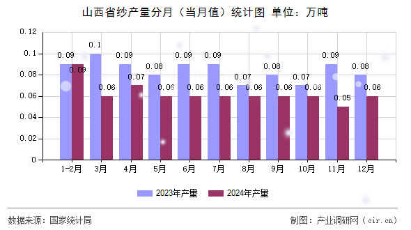 山西省紗產(chǎn)量分月（當(dāng)月值）統(tǒng)計圖