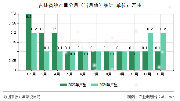 吉林省紗產(chǎn)量分月（當(dāng)月值）統(tǒng)計(jì)