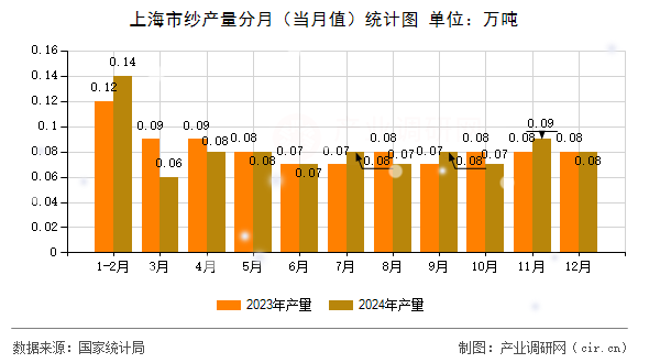 上海市紗產(chǎn)量分月（當(dāng)月值）統(tǒng)計圖