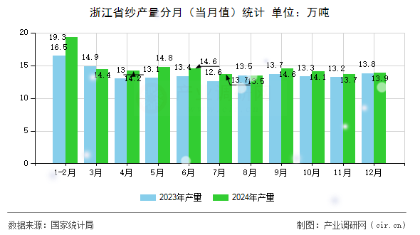 浙江省紗產(chǎn)量分月（當(dāng)月值）統(tǒng)計(jì)