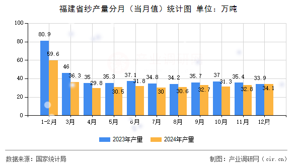 福建省紗產(chǎn)量分月（當(dāng)月值）統(tǒng)計圖