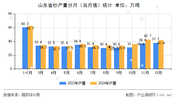山東省紗產(chǎn)量分月（當(dāng)月值）統(tǒng)計(jì)