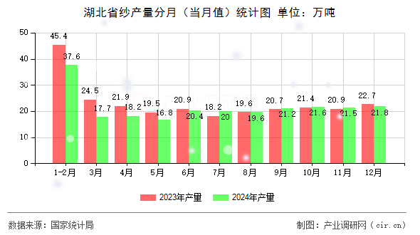 湖北省紗產(chǎn)量分月（當(dāng)月值）統(tǒng)計(jì)圖