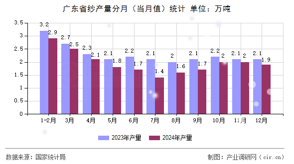 廣東省紗產(chǎn)量分月（當(dāng)月值）統(tǒng)計(jì)