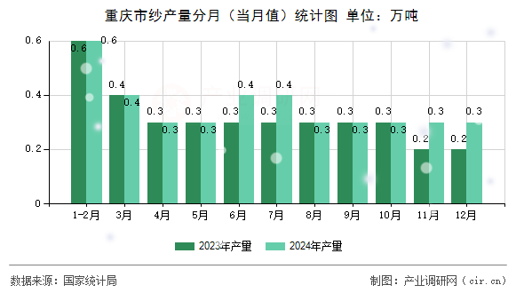重慶市紗產(chǎn)量分月（當(dāng)月值）統(tǒng)計(jì)圖