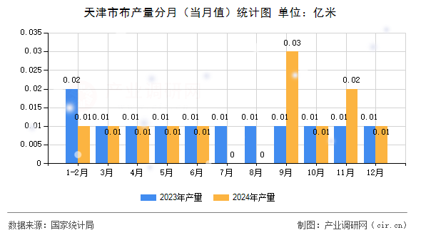 天津市布產(chǎn)量分月（當(dāng)月值）統(tǒng)計(jì)圖