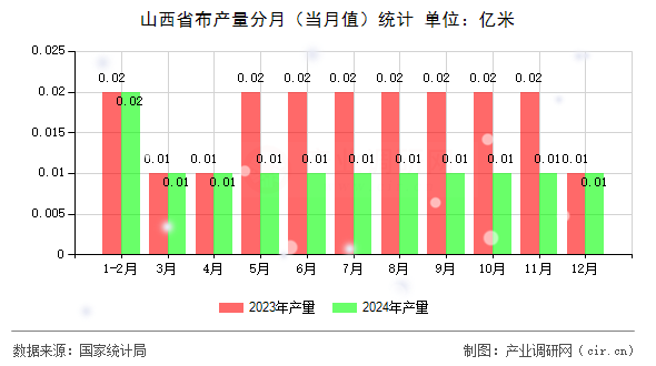 山西省布產(chǎn)量分月（當(dāng)月值）統(tǒng)計