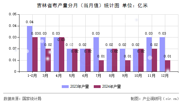 吉林省布產(chǎn)量分月（當(dāng)月值）統(tǒng)計(jì)圖
