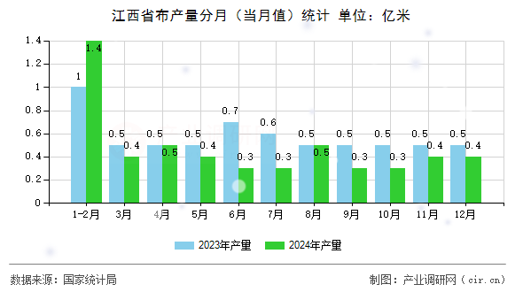 江西省布產(chǎn)量分月（當(dāng)月值）統(tǒng)計(jì)