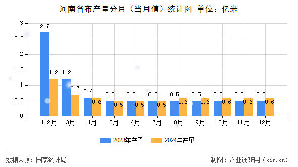 河南省布產(chǎn)量分月（當(dāng)月值）統(tǒng)計(jì)圖