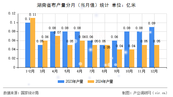 湖南省布產量分月（當月值）統(tǒng)計