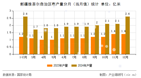 新疆維吾爾自治區(qū)布產(chǎn)量分月（當(dāng)月值）統(tǒng)計(jì)