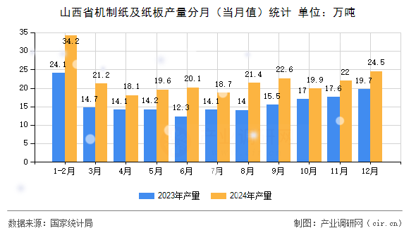 山西省機(jī)制紙及紙板產(chǎn)量分月（當(dāng)月值）統(tǒng)計(jì)