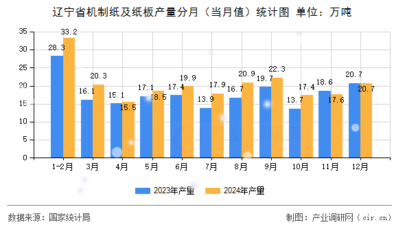 遼寧省機制紙及紙板產量分月（當月值）統(tǒng)計圖
