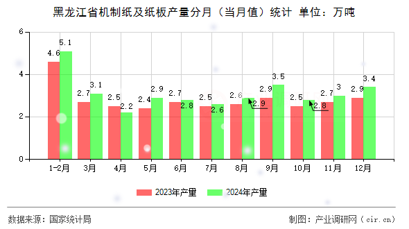 黑龍江省機(jī)制紙及紙板產(chǎn)量分月（當(dāng)月值）統(tǒng)計(jì)