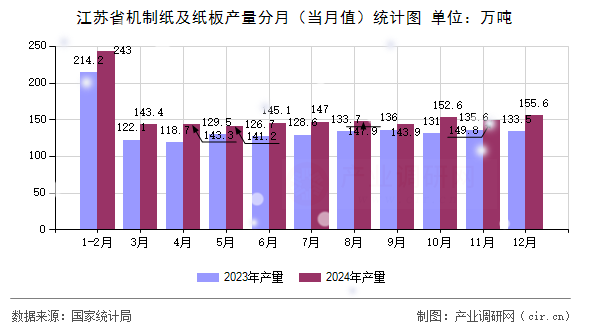 江蘇省機(jī)制紙及紙板產(chǎn)量分月（當(dāng)月值）統(tǒng)計圖