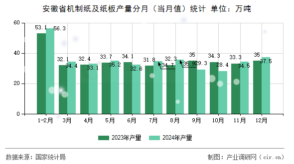 安徽省機(jī)制紙及紙板產(chǎn)量分月（當(dāng)月值）統(tǒng)計