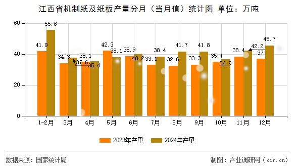 江西省機(jī)制紙及紙板產(chǎn)量分月（當(dāng)月值）統(tǒng)計(jì)圖
